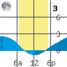 Lower Bryant Landing tide chart for Saturday, January 3, 2026