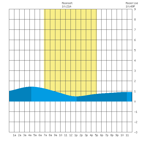 Lower Bryant Landing tide chart for Thursday, January 8, 2026