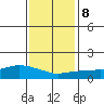 Lower Bryant Landing tide chart for Thursday, January 8, 2026