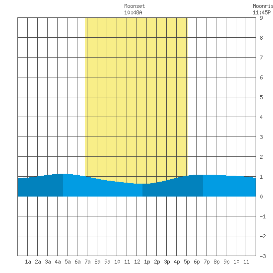Lower Bryant Landing tide chart for Friday, January 9, 2026