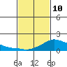 Lower Bryant Landing tide chart for Tuesday, February 10, 2026