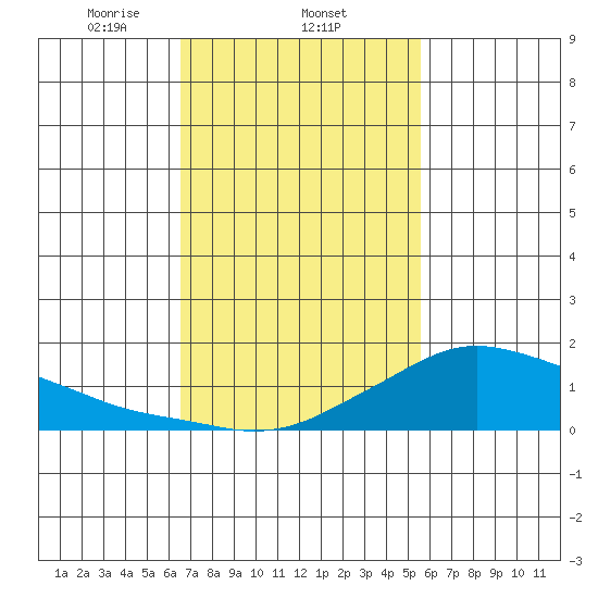 Lower Bryant Landing tide chart for Wednesday, February 11, 2026