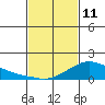 Lower Bryant Landing tide chart for Wednesday, February 11, 2026