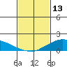 Lower Bryant Landing tide chart for Friday, February 13, 2026