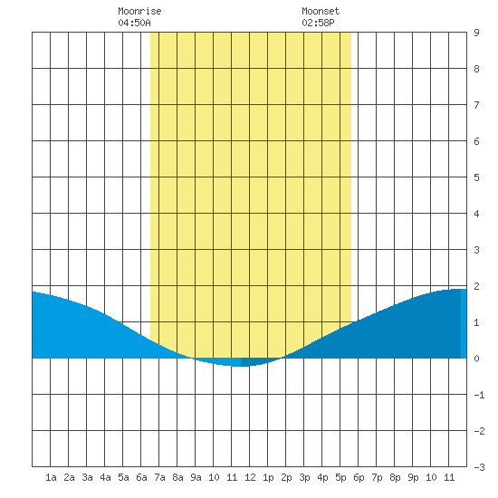 Lower Bryant Landing tide chart for Saturday, February 14, 2026