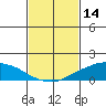 Lower Bryant Landing tide chart for Saturday, February 14, 2026