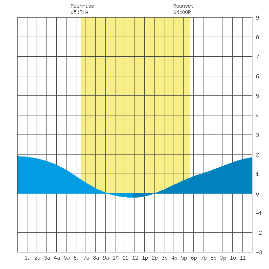 Lower Bryant Landing tide chart for Sunday, February 15, 2026