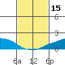 Lower Bryant Landing tide chart for Sunday, February 15, 2026