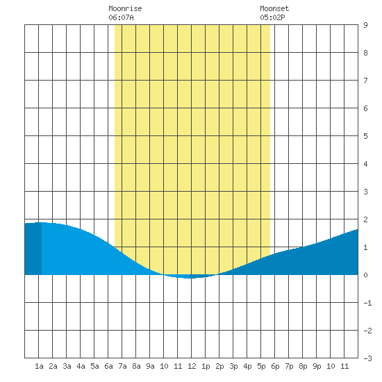 Lower Bryant Landing tide chart for Monday, February 16, 2026