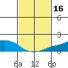 Lower Bryant Landing tide chart for Monday, February 16, 2026