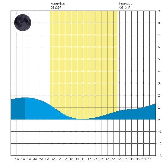 Lower Bryant Landing tide chart for Tuesday, February 17, 2026