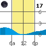 Lower Bryant Landing tide chart for Tuesday, February 17, 2026