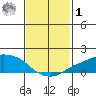 Lower Bryant Landing tide chart for Sunday, February 1, 2026