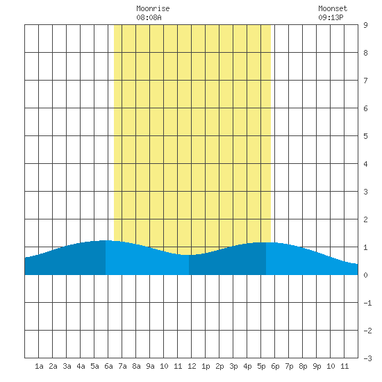 Lower Bryant Landing tide chart for Friday, February 20, 2026