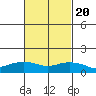 Lower Bryant Landing tide chart for Friday, February 20, 2026