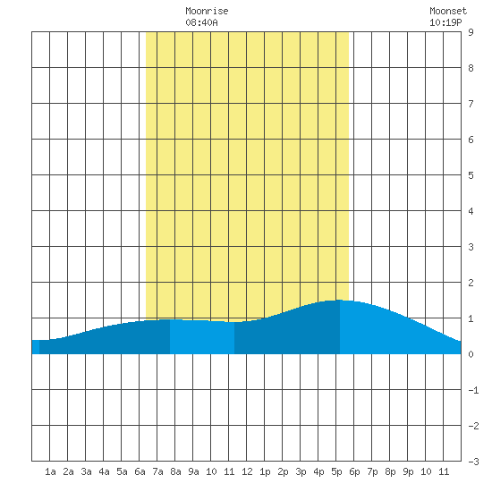 Lower Bryant Landing tide chart for Saturday, February 21, 2026