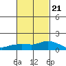 Lower Bryant Landing tide chart for Saturday, February 21, 2026