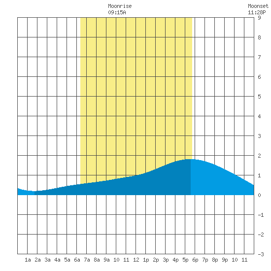 Lower Bryant Landing tide chart for Sunday, February 22, 2026