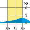 Lower Bryant Landing tide chart for Sunday, February 22, 2026