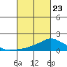 Lower Bryant Landing tide chart for Monday, February 23, 2026