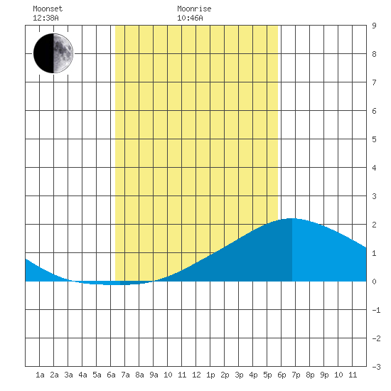 Lower Bryant Landing tide chart for Tuesday, February 24, 2026