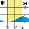 Lower Bryant Landing tide chart for Tuesday, February 24, 2026