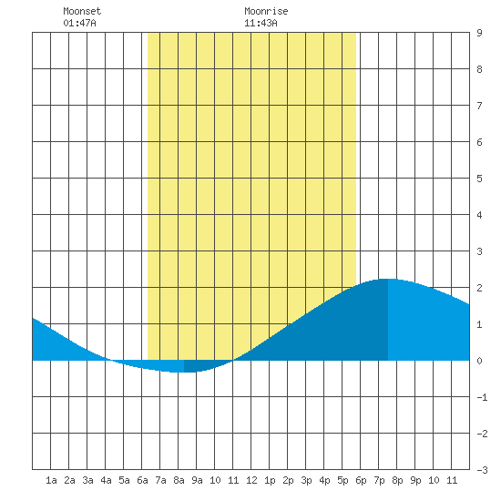 Lower Bryant Landing tide chart for Wednesday, February 25, 2026
