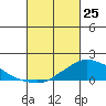 Lower Bryant Landing tide chart for Wednesday, February 25, 2026