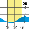 Lower Bryant Landing tide chart for Thursday, February 26, 2026