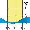 Lower Bryant Landing tide chart for Friday, February 27, 2026