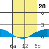 Lower Bryant Landing tide chart for Saturday, February 28, 2026