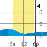 Lower Bryant Landing tide chart for Wednesday, February 4, 2026