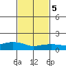 Lower Bryant Landing tide chart for Thursday, February 5, 2026