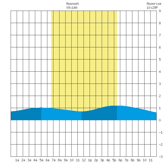 Lower Bryant Landing tide chart for Friday, February 6, 2026