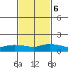 Lower Bryant Landing tide chart for Friday, February 6, 2026