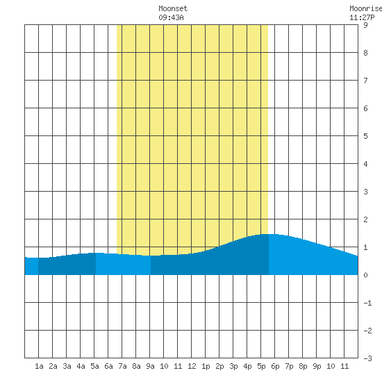 Lower Bryant Landing tide chart for Saturday, February 7, 2026