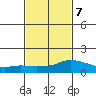 Lower Bryant Landing tide chart for Saturday, February 7, 2026