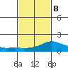 Lower Bryant Landing tide chart for Sunday, February 8, 2026