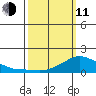 Lower Bryant Landing tide chart for Wednesday, March 11, 2026
