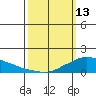 Lower Bryant Landing tide chart for Friday, March 13, 2026