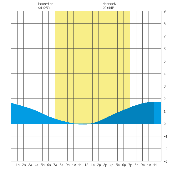 Lower Bryant Landing tide chart for Saturday, March 14, 2026