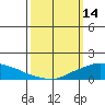 Lower Bryant Landing tide chart for Saturday, March 14, 2026