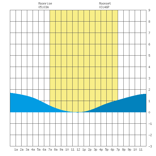 Lower Bryant Landing tide chart for Sunday, March 15, 2026