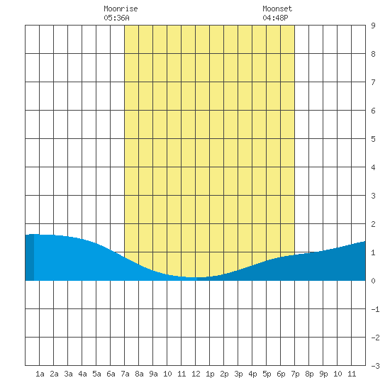 Lower Bryant Landing tide chart for Monday, March 16, 2026