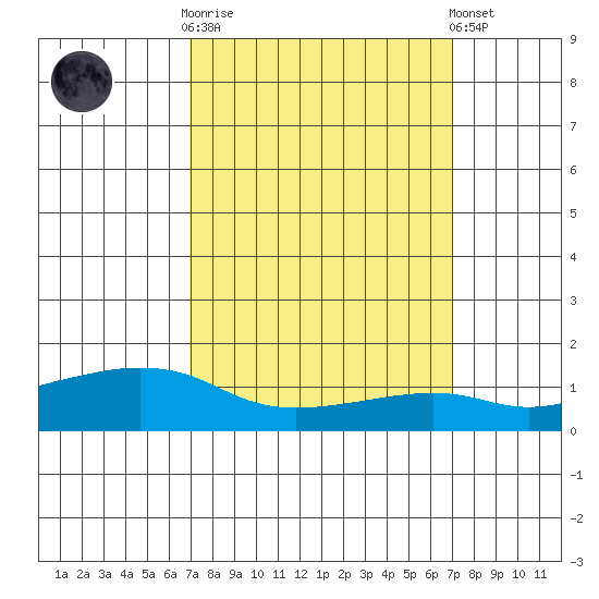Lower Bryant Landing tide chart for Wednesday, March 18, 2026