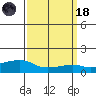 Lower Bryant Landing tide chart for Wednesday, March 18, 2026