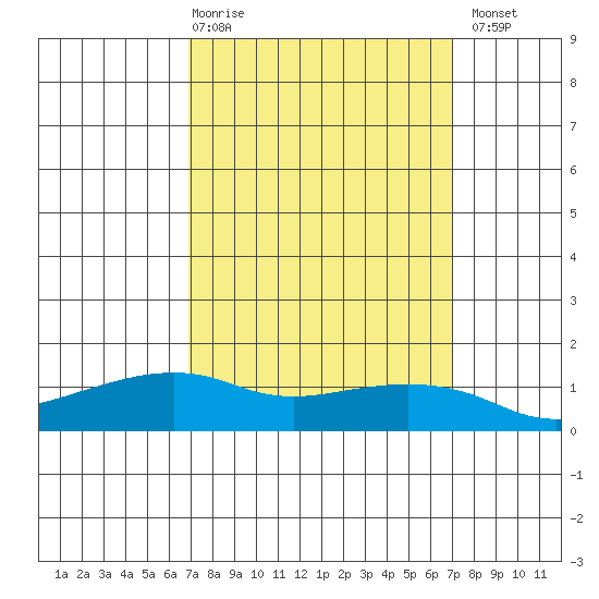Lower Bryant Landing tide chart for Thursday, March 19, 2026