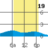 Lower Bryant Landing tide chart for Thursday, March 19, 2026