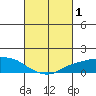 Lower Bryant Landing tide chart for Sunday, March 1, 2026