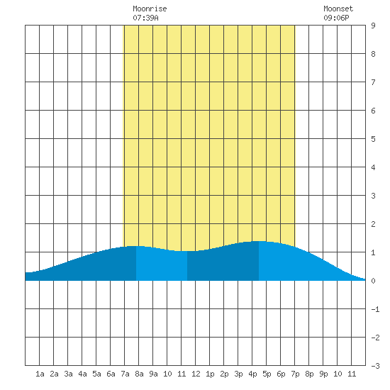 Lower Bryant Landing tide chart for Friday, March 20, 2026